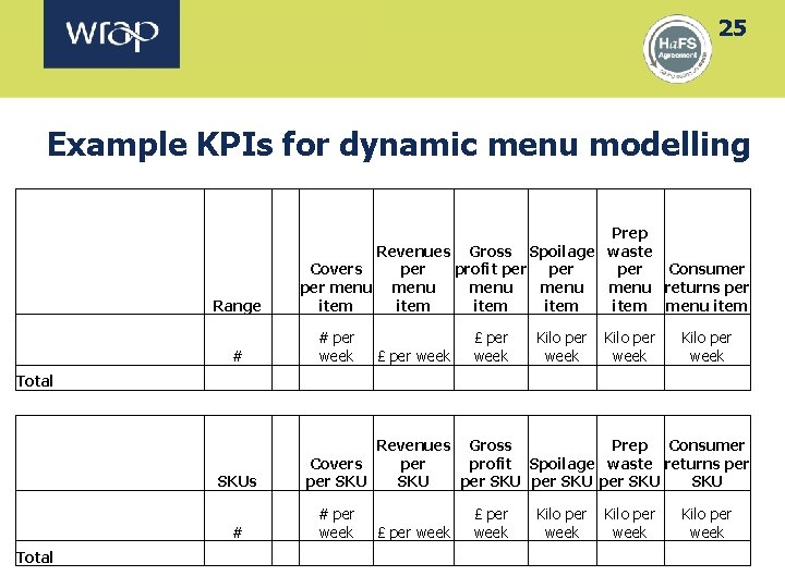 25 Example KPIs for dynamic menu modelling Range Total # £ per week #