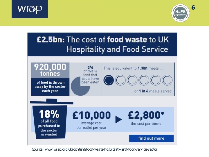 6 Source: www. wrap. org. uk/content/food-waste-hospitality-and-food-service-sector 