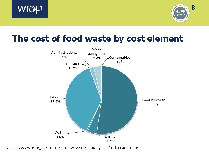8 The cost of food waste by cost element Source: www. wrap. org. uk/content/overview-waste-hospitality-and-food-service-sector