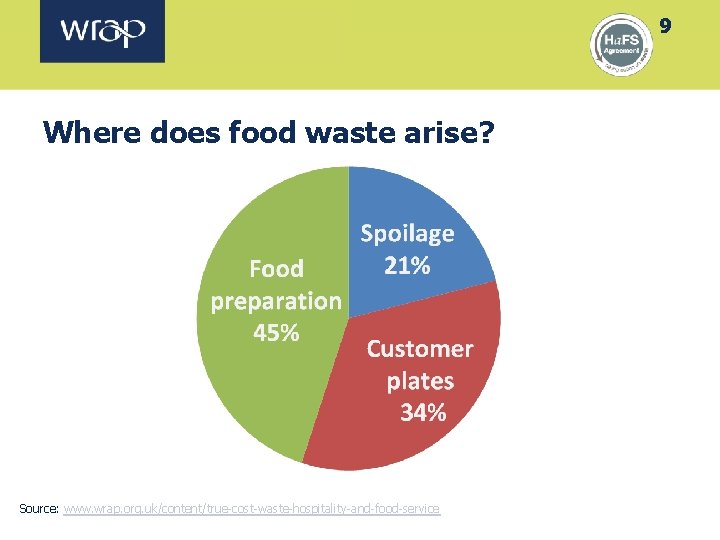 9 Where does food waste arise? Source: www. wrap. org. uk/content/true-cost-waste-hospitality-and-food-service 