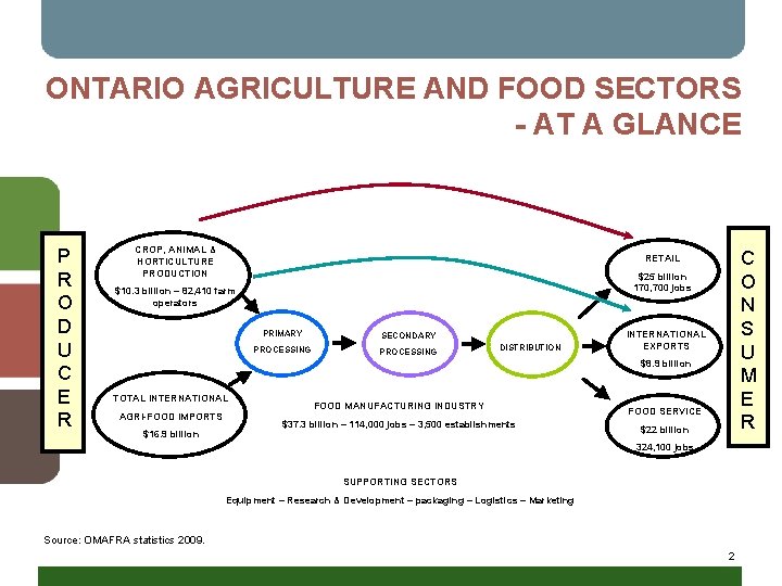 ONTARIO AGRICULTURE AND FOOD SECTORS - AT A GLANCE P R O D U