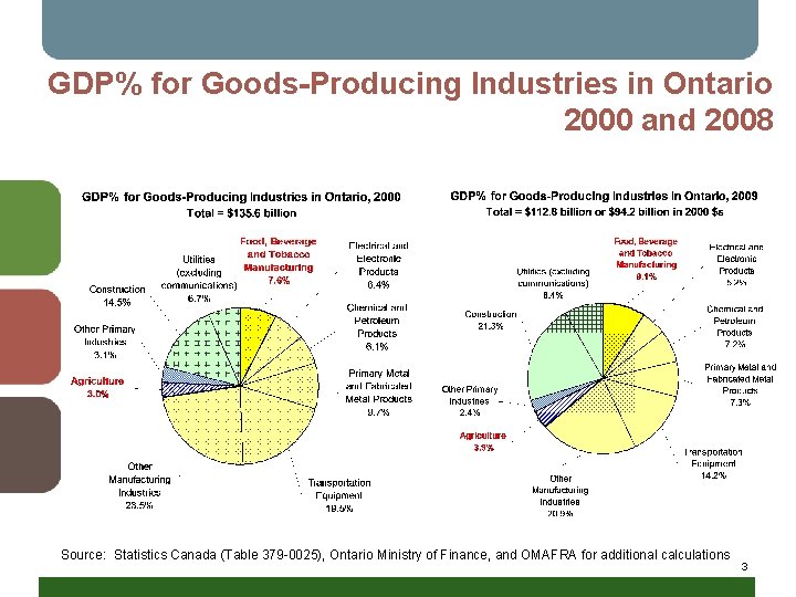 GDP% for Goods-Producing Industries in Ontario 2000 and 2008 Source: Statistics Canada (Table 379