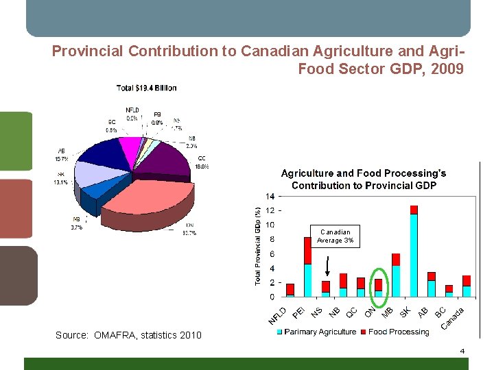 Provincial Contribution to Canadian Agriculture and Agri. Food Sector GDP, 2009 Canadian Average 3%