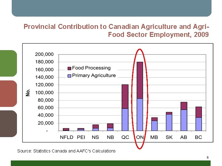 Provincial Contribution to Canadian Agriculture and Agri. Food Sector Employment, 2009 Source: Statistics Canada