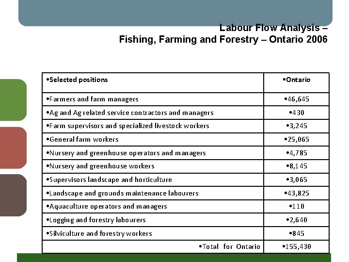 Labour Flow Analysis – Fishing, Farming and Forestry – Ontario 2006 • Selected positions