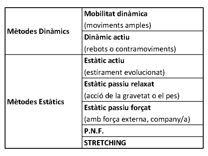 Mètodes Dinàmics Mètodes Estàtics Mobilitat dinàmica (moviments amples) Dinàmic actiu (rebots o contramoviments) Estàtic