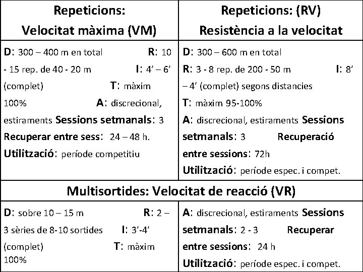 Repeticions: Velocitat màxima (VM) D: 300 – 400 m en total R: 10 -