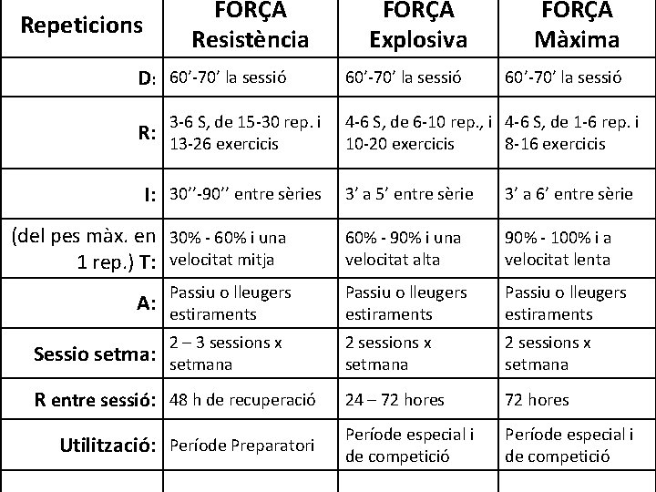 FORÇA Resistència Repeticions D: 60’-70’ la sessió 3 -6 S, de 15 -30 rep.