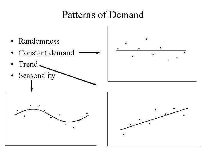 Patterns of Demand • • Randomness Constant demand Trend Seasonality 