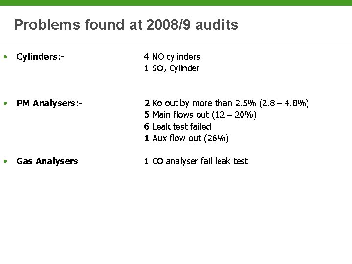 Problems found at 2008/9 audits • Cylinders: - 4 NO cylinders 1 SO 2