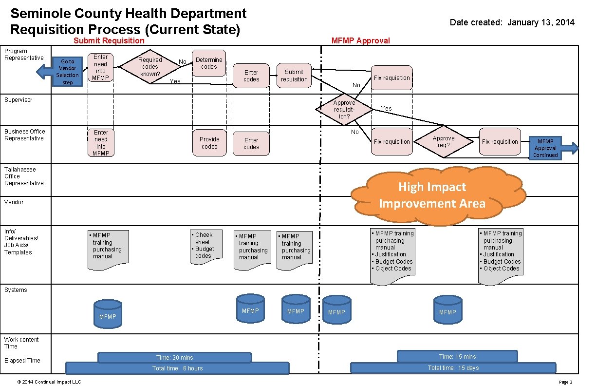 Seminole County Health Department Requisition Process (Current State) Date created: January 13, 2014 Submit