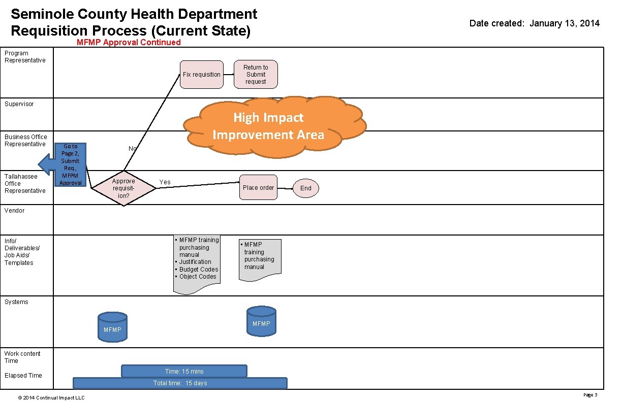 Seminole County Health Department Requisition Process (Current State) Date created: January 13, 2014 MFMP