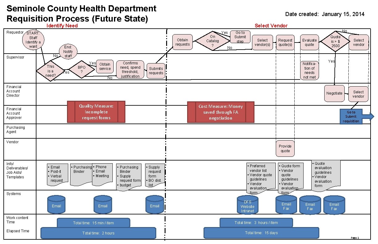 Seminole County Health Department Requisition Process (Future State) Date created: January 15, 2014 Identify