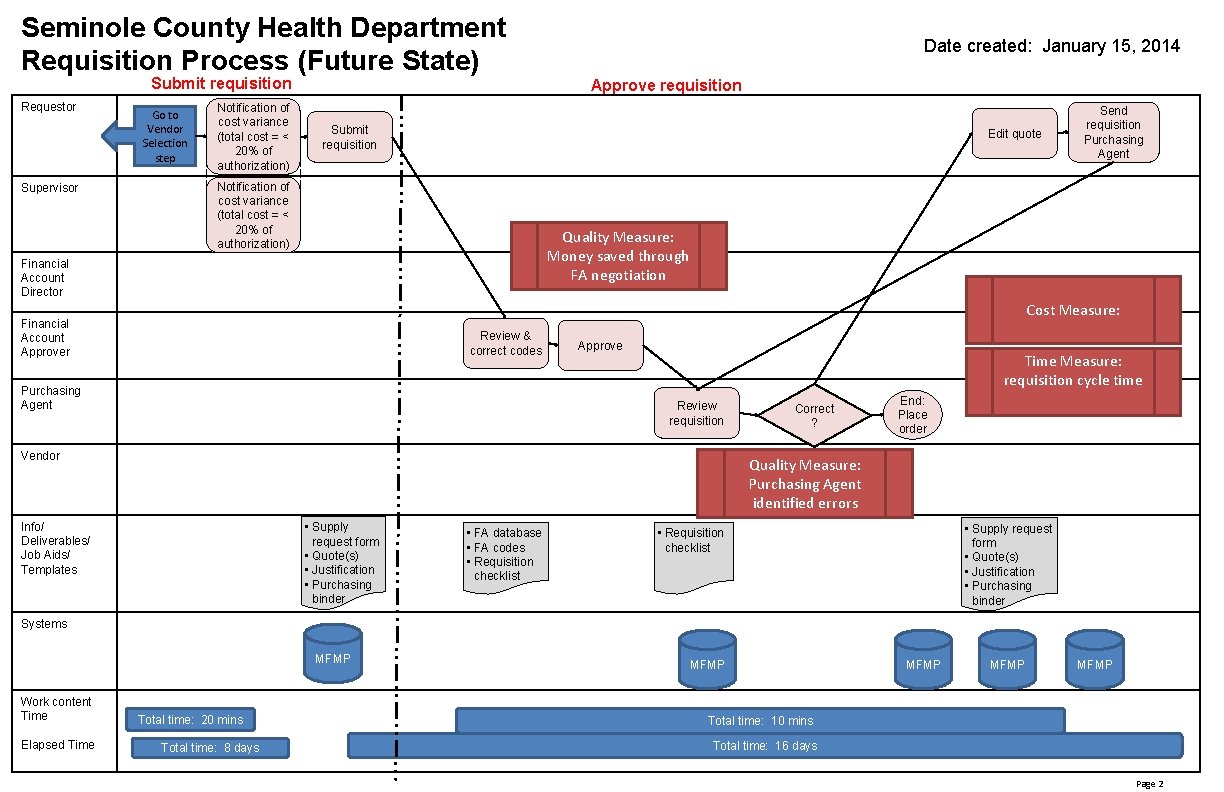 Seminole County Health Department Requisition Process (Future State) Submit requisition Requestor Supervisor Go to