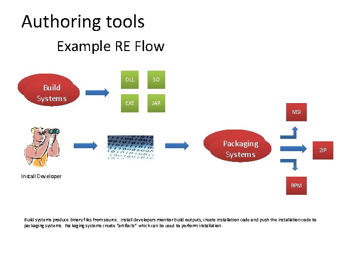 Authoring tools Example RE Flow Build Systems DLL SO EXE JAR MSI Packaging Systems