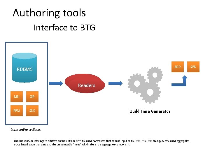 Authoring tools Interface to BTG SDD RDBMS Readers MSI ZIP RPM SDD Build Time