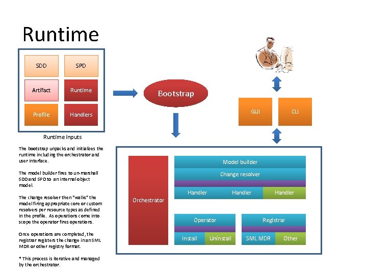 Runtime SDD SPD Artifact Runtime Profile Handlers Bootstrap GUI CLI Runtime inputs The bootstrap