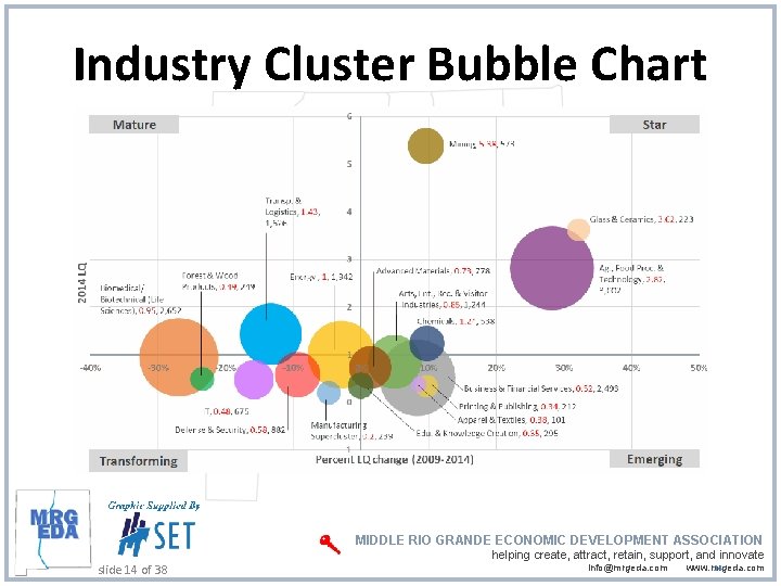 Industry Cluster Bubble Chart MIDDLE RIO GRANDE ECONOMIC DEVELOPMENT ASSOCIATION slide 14 of 38