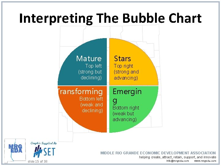 Interpreting The Bubble Chart Mature Top left (strong but declining) Transforming Bottom left (weak