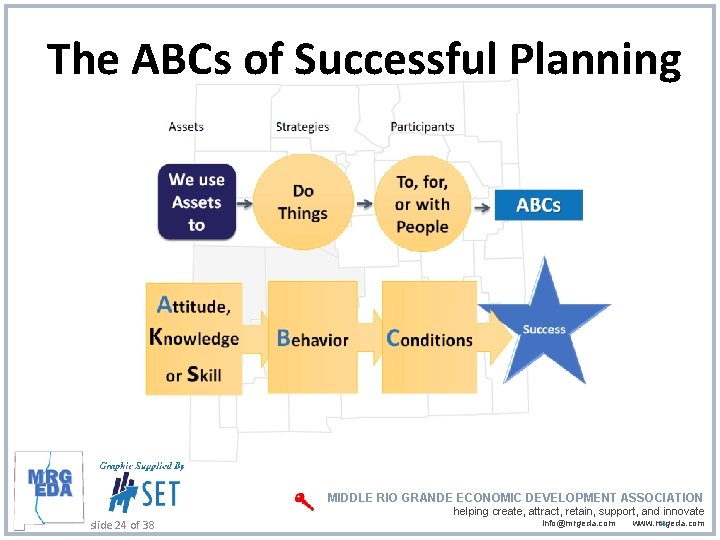The ABCs of Successful Planning MIDDLE RIO GRANDE ECONOMIC DEVELOPMENT ASSOCIATION slide 24 of