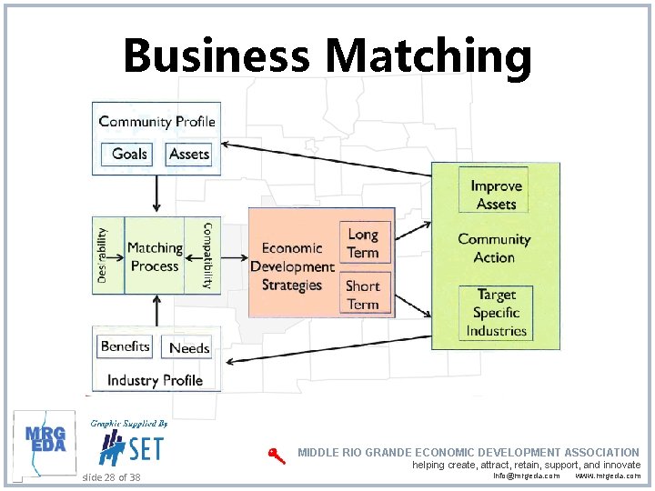 Business Matching MIDDLE RIO GRANDE ECONOMIC DEVELOPMENT ASSOCIATION slide 28 of 38 helping create,