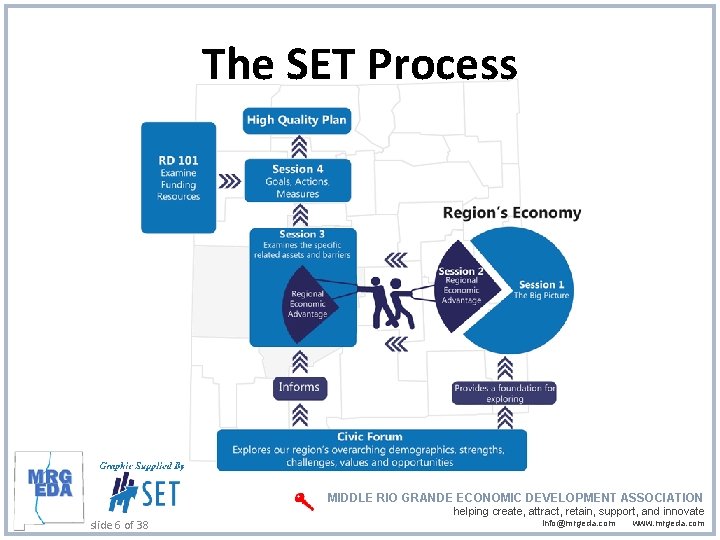 The SET Process MIDDLE RIO GRANDE ECONOMIC DEVELOPMENT ASSOCIATION slide 6 of 38 helping