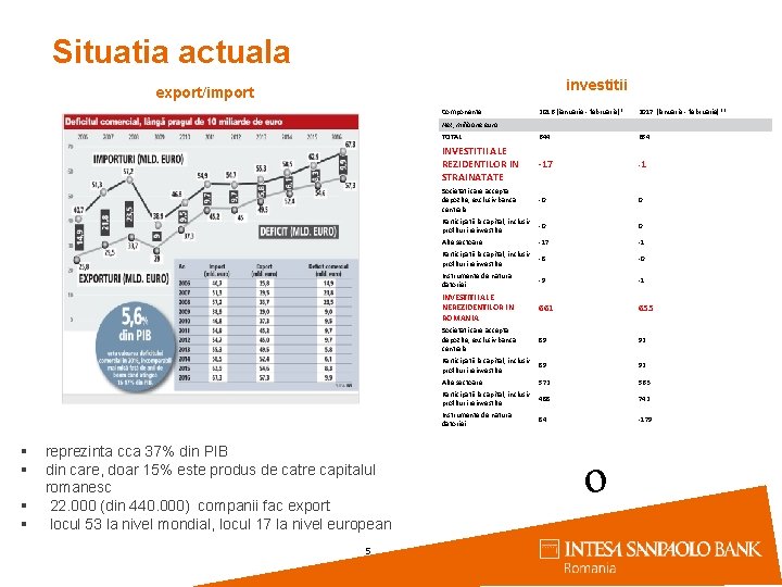 Situatia actuala investitii export/import Componente 2016 (ianuarie - februarie)* 2017 (ianuarie - februarie)** TOTAL