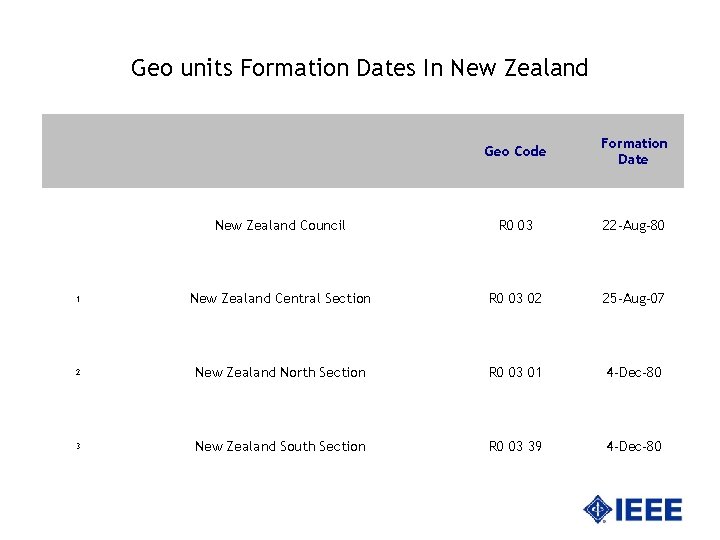 Geo units Formation Dates In New Zealand Geo Code Formation Date New Zealand Council