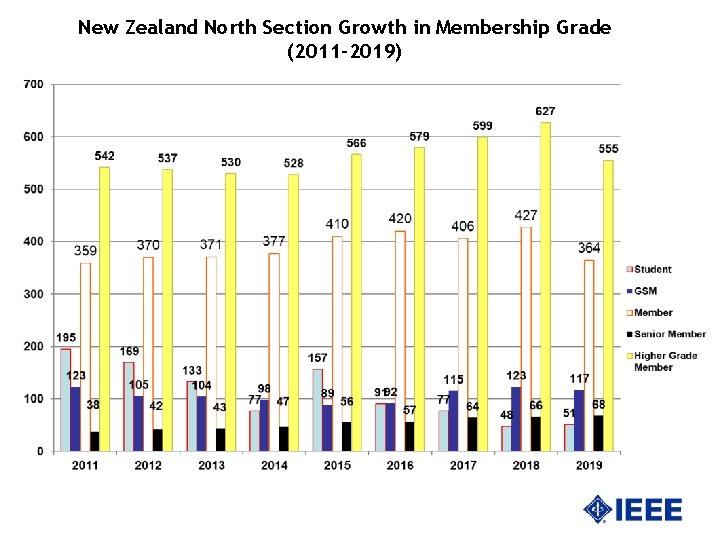 New Zealand North Section Growth in Membership Grade (2011 -2019) 