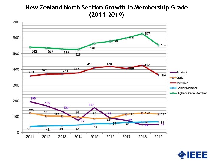 New Zealand North Section Growth in Membership Grade (2011 -2019) 