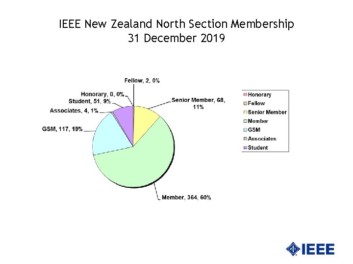 IEEE New Zealand North Section Membership 31 December 2019 