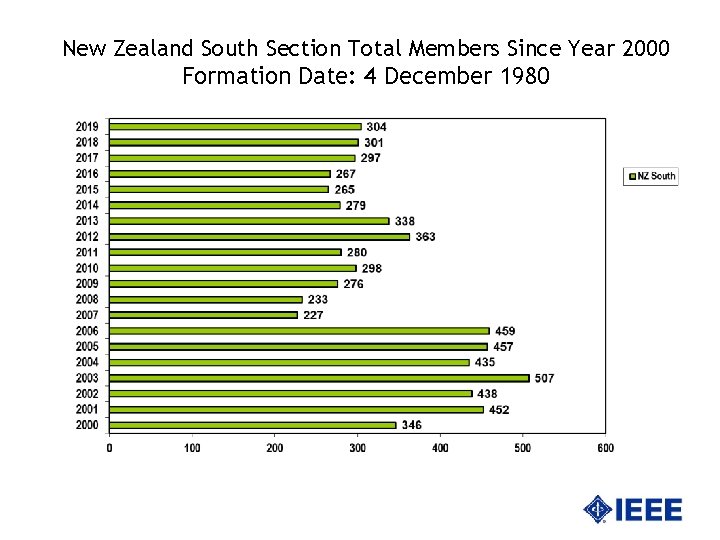 New Zealand South Section Total Members Since Year 2000 Formation Date: 4 December 1980
