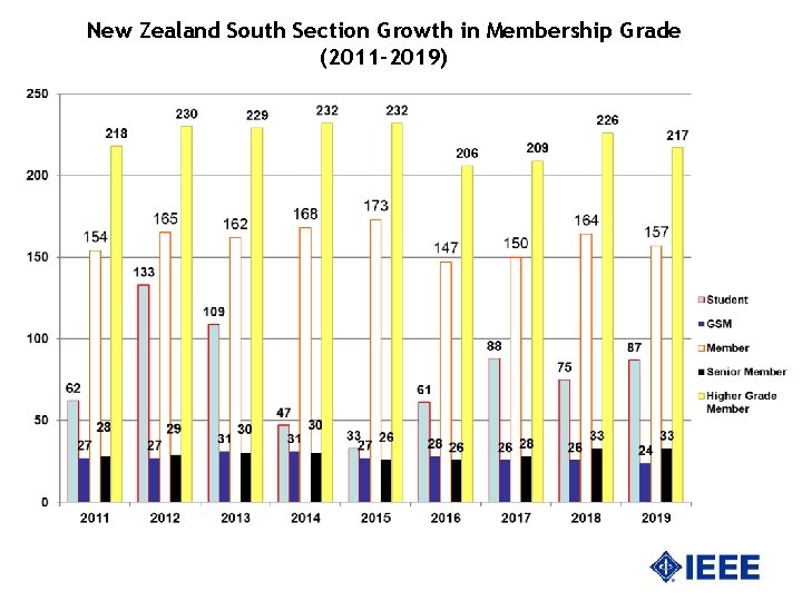 New Zealand South Section Growth in Membership Grade (2011 -2019) 