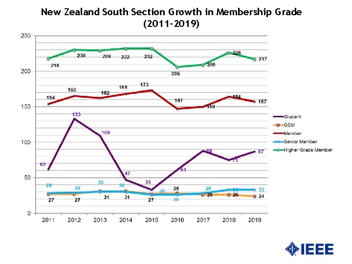 New Zealand South Section Growth in Membership Grade (2011 -2019) 