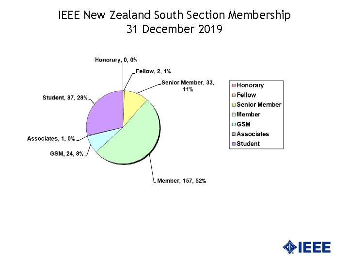 IEEE New Zealand South Section Membership 31 December 2019 