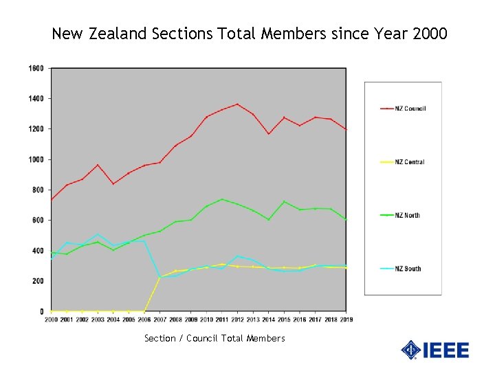 New Zealand Sections Total Members since Year 2000 Section / Council Total Members 