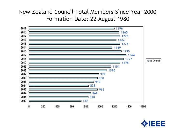 New Zealand Council Total Members Since Year 2000 Formation Date: 22 August 1980 