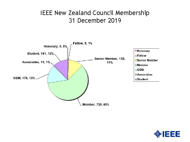 IEEE New Zealand Council Membership 31 December 2019 