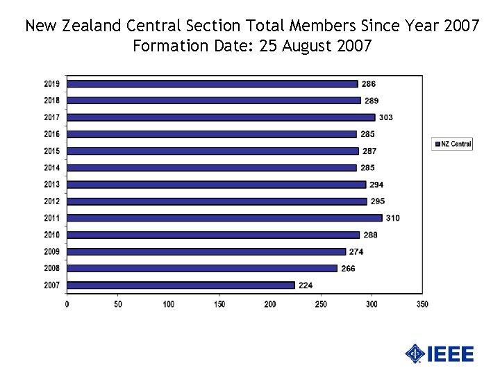 New Zealand Central Section Total Members Since Year 2007 Formation Date: 25 August 2007