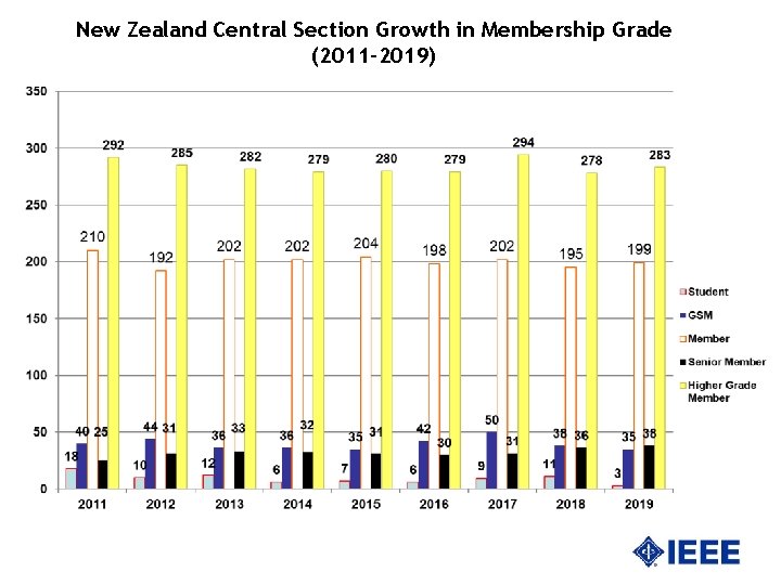 New Zealand Central Section Growth in Membership Grade (2011 -2019) 