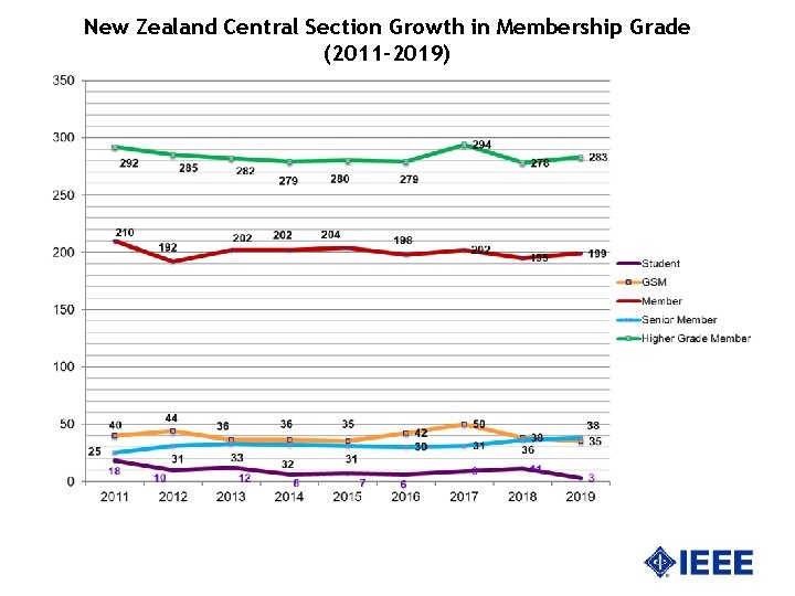 New Zealand Central Section Growth in Membership Grade (2011 -2019) 