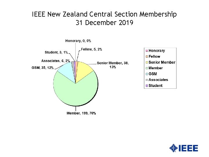 IEEE New Zealand Central Section Membership 31 December 2019 