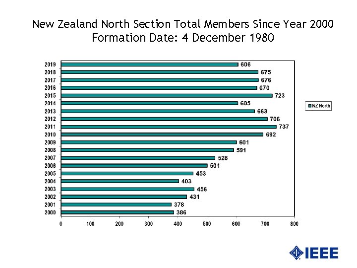 New Zealand North Section Total Members Since Year 2000 Formation Date: 4 December 1980