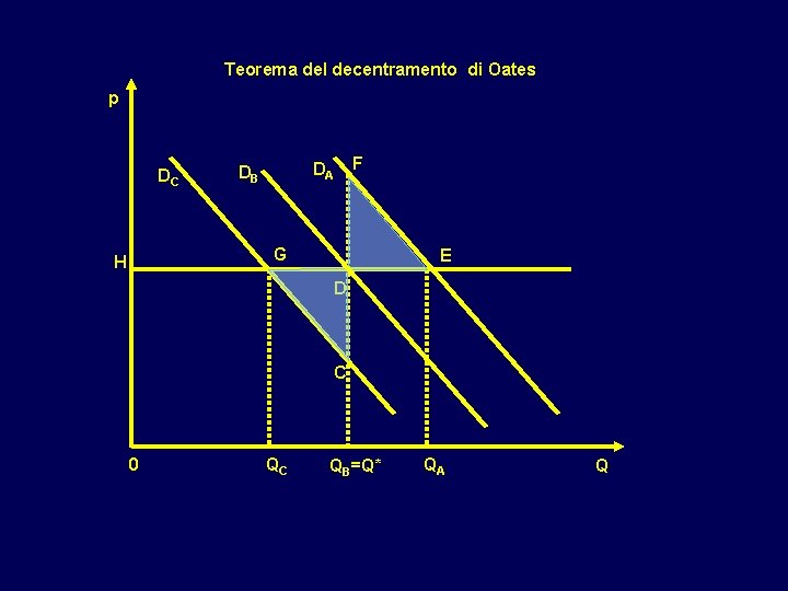 Teorema del decentramento di Oates p DC F DA DB G H E D Teorema del decentramento di Oates p DC F DA DB G H E D