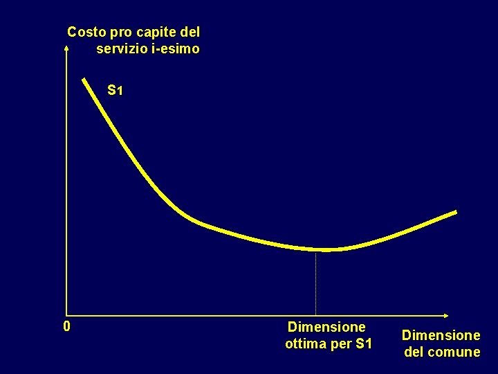 Costo pro capite del servizio i-esimo S 1 0 Dimensione ottima per S 1