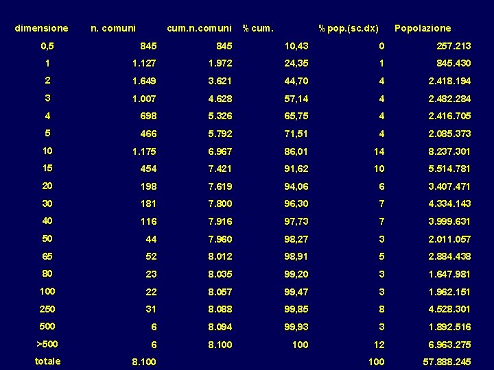 dimensione 0, 5 n. comuni cum. n. comuni %cum. %pop. (sc. dx) Popolazione 845