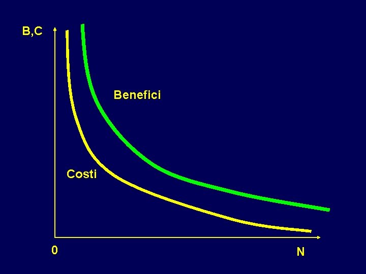 B, C Benefici Costi 0 N 