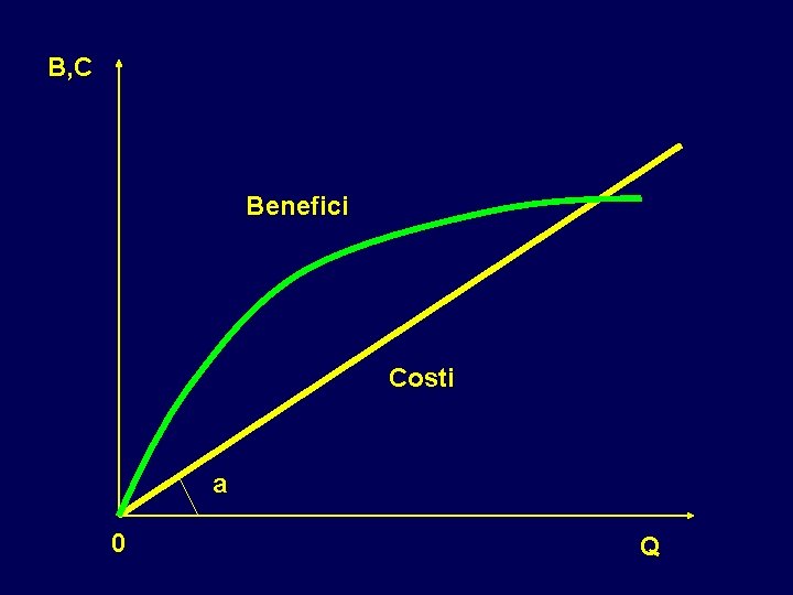 B, C Benefici Costi a 0 Q B, C Benefici Costi a 0 Q