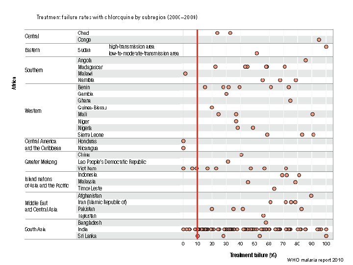 WHO malaria report 2010 