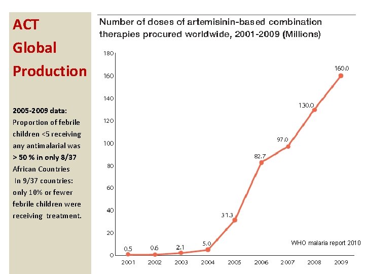 ACT Global Production 2005 -2009 data: Proportion of febrile children <5 receiving any antimalarial